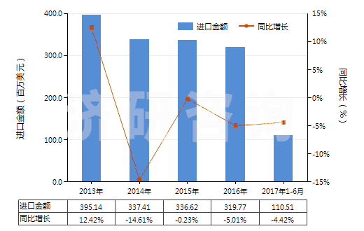 2013-2017年6月中國電力(HS27160000)進口總額及增速統(tǒng)計